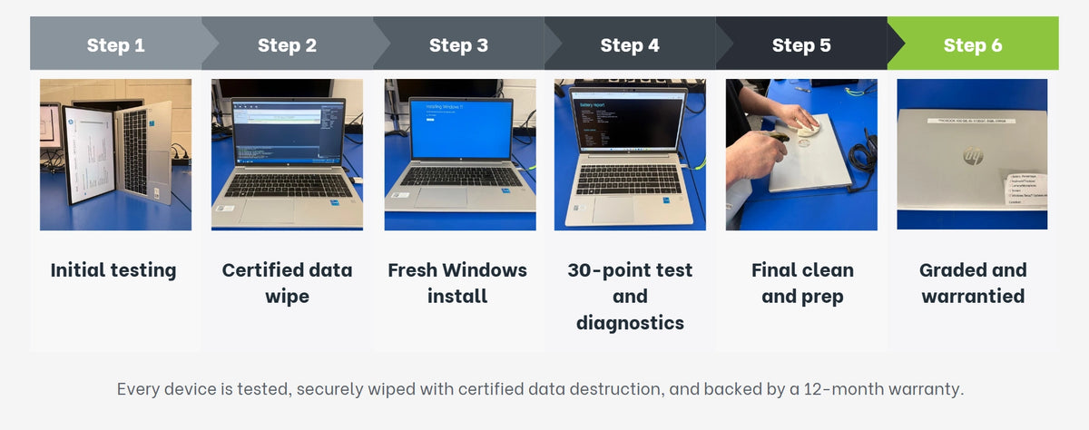 Regen's 6-step refurbishment process: initial testing, certified data wipe, fresh Windows install, 30-point test and diagnostics, final clean and prep, graded and warrantied.
