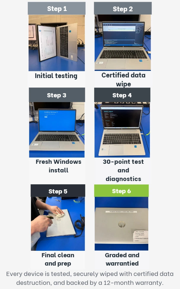 Regen's 6-step refurbishment process: initial testing, certified data wipe, fresh Windows install, 30-point test and diagnostics, final clean and prep, graded and warrantied.